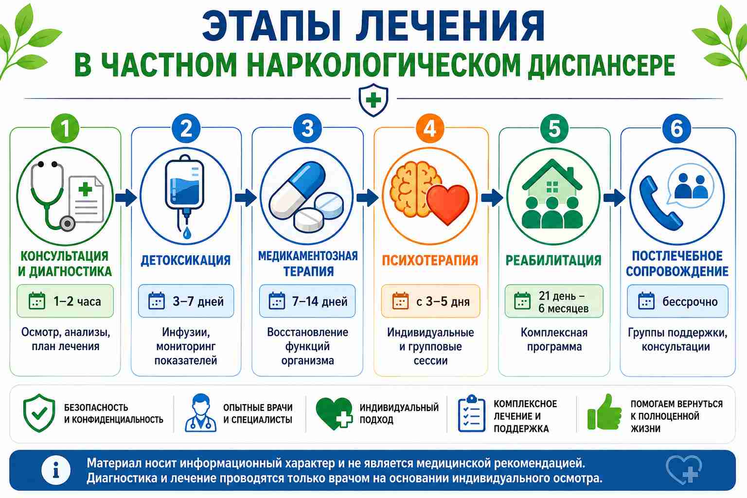 Инфографика об этапах лечения в частном наркологическом диспансере